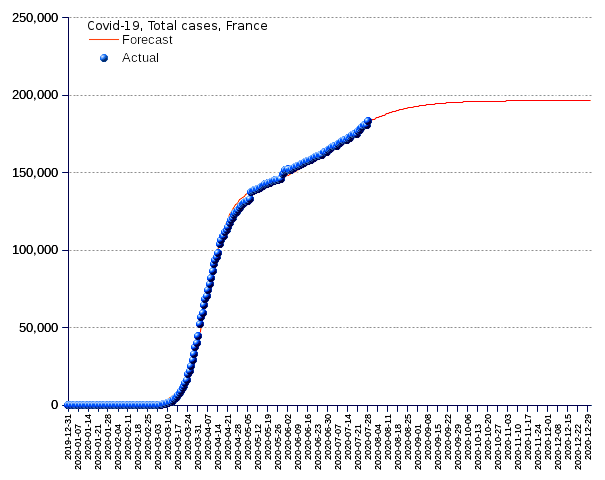 France: total cases