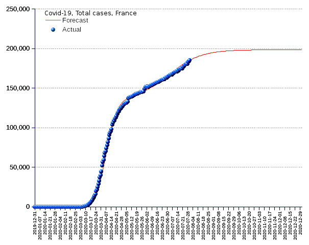 France: total cases