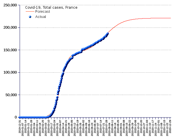 France: total cases