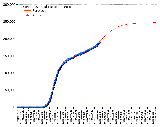 France: total cases