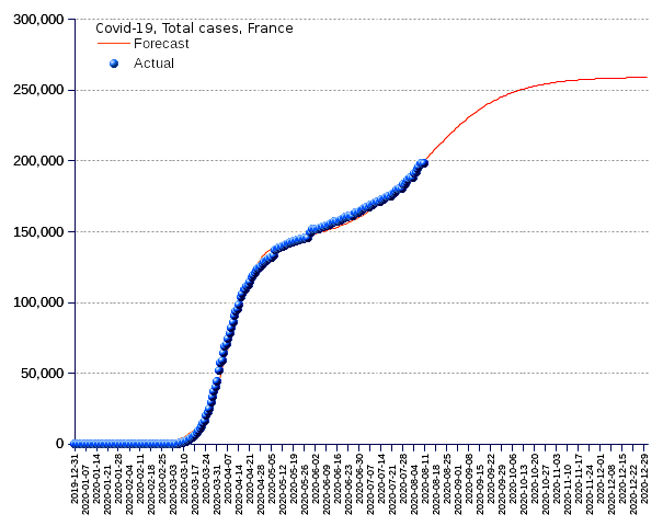 France: total cases