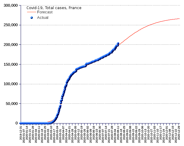 France: total cases