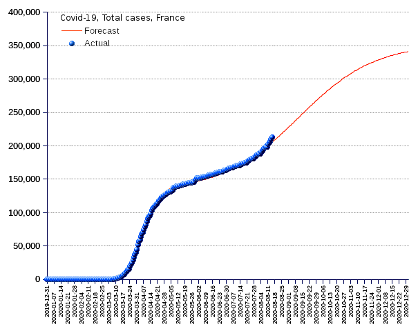 France: total cases