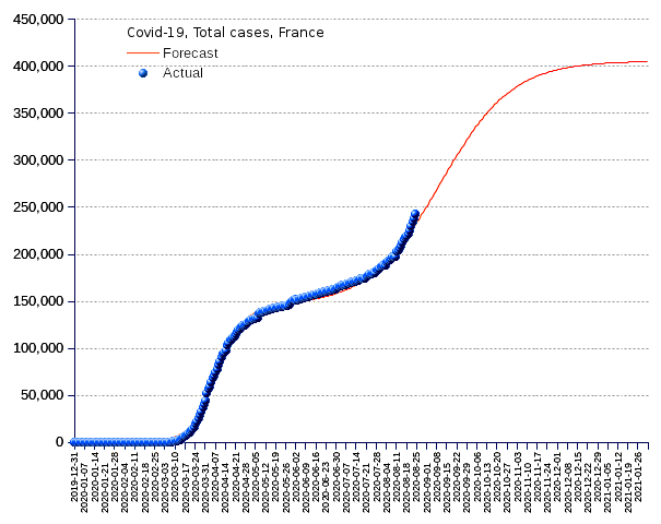 France: total cases