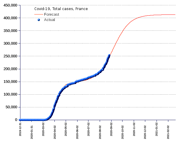 France: total cases