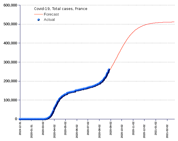 France: total cases