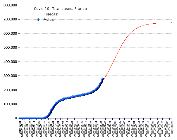 France: total cases