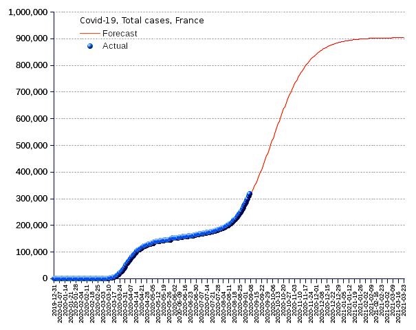 France: total cases