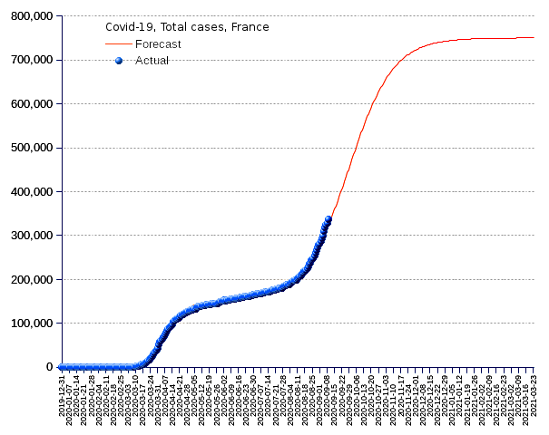 France: total cases