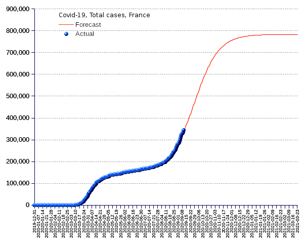 France: total cases