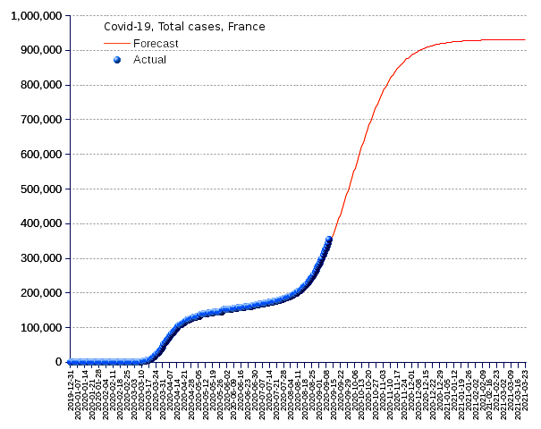 France: total cases