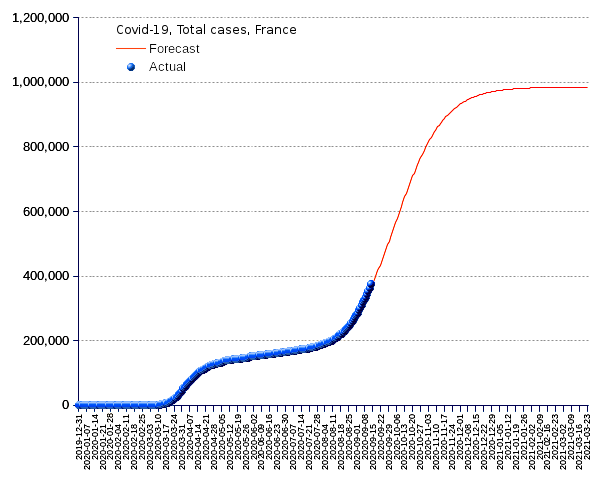 France: total cases