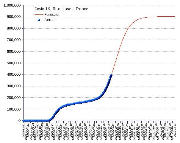 France: total cases