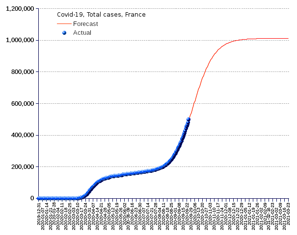 France: total cases