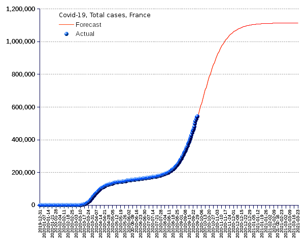 France: total cases