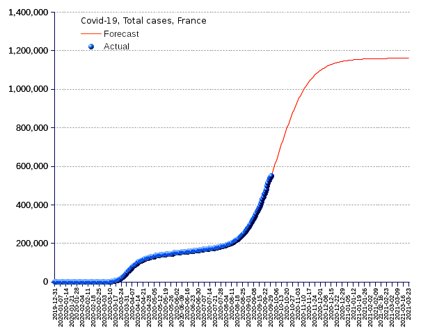 France: total cases