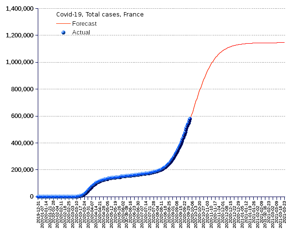 France: total cases