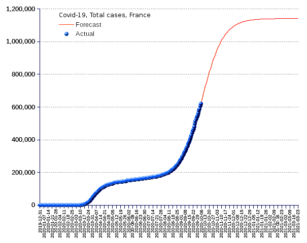 France: total cases