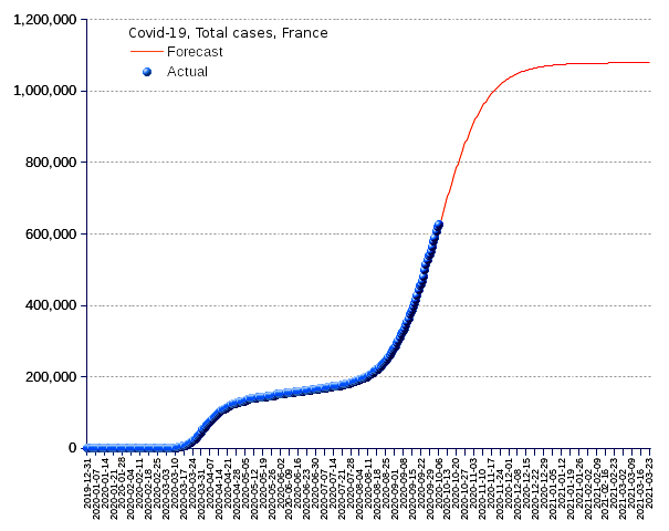 France: total cases