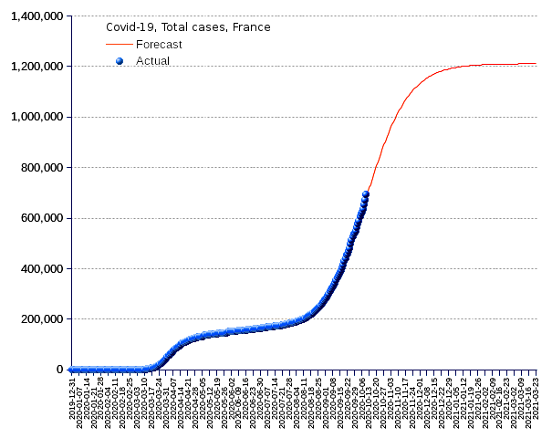 France: total cases