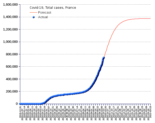 France: total cases