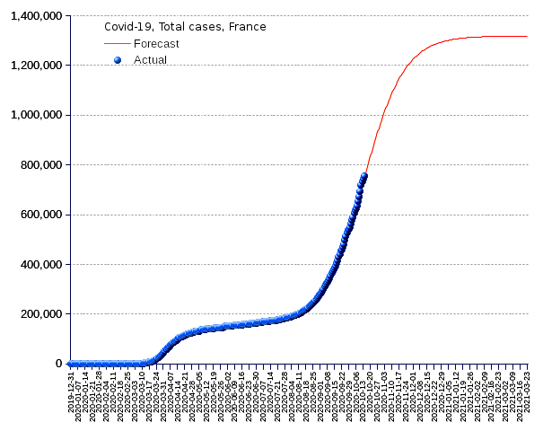 France: total cases