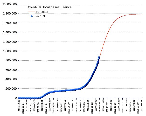 France: total cases