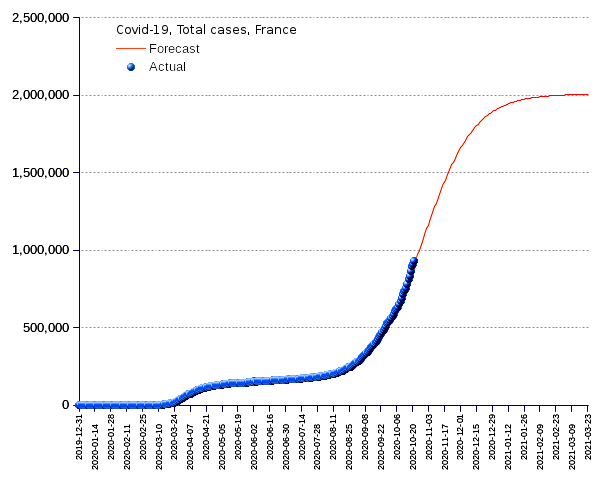 France: total cases