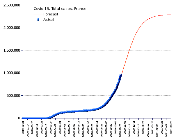 France: total cases