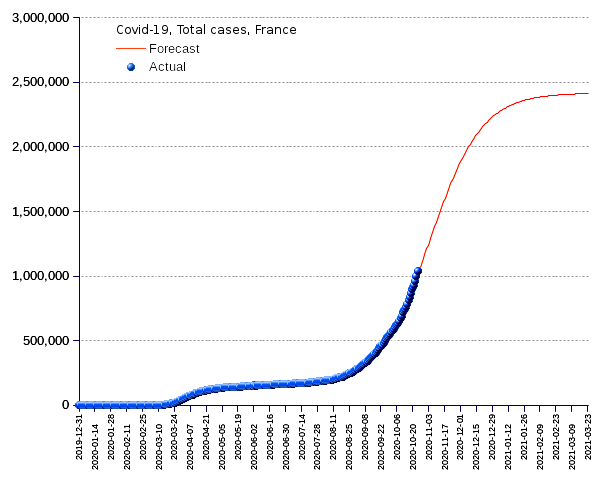 France: total cases