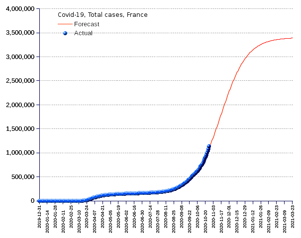 France: total cases