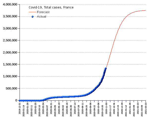 France: total cases