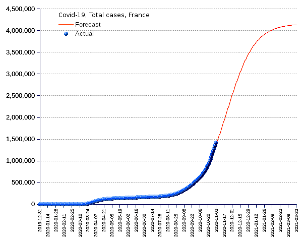 France: total cases