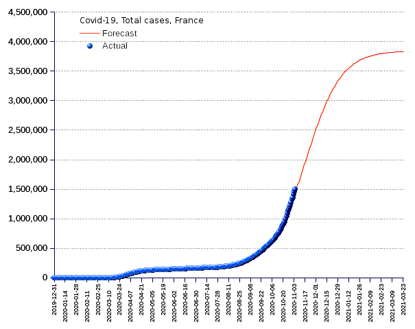 France: total cases