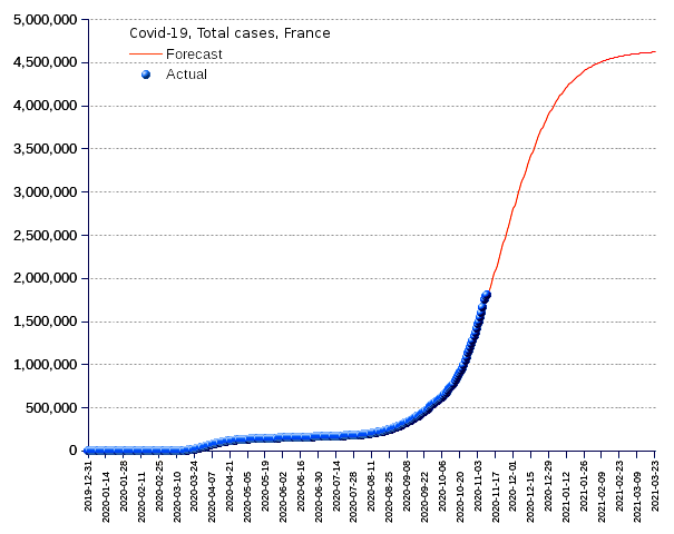 France: total cases