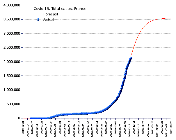 France: total cases