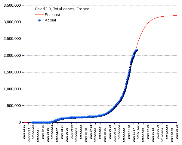 France: total cases