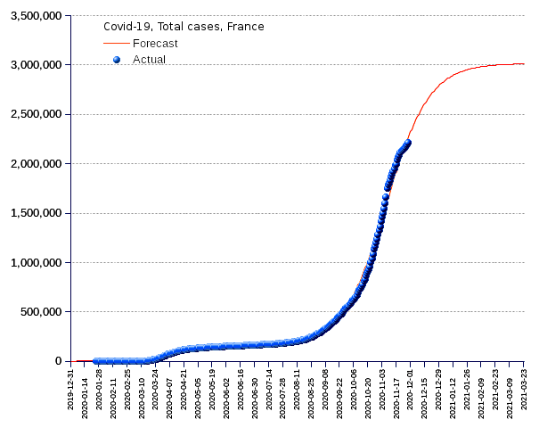 France: total cases