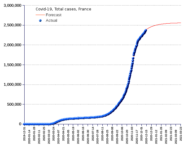 France: total cases