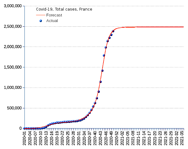 France: total cases