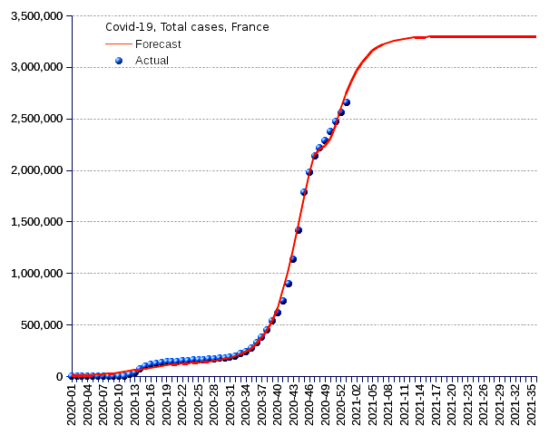 France: total cases