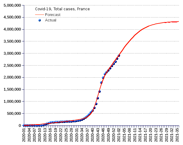 France: total cases