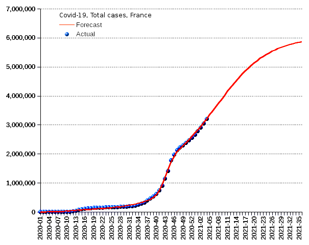 France: total cases