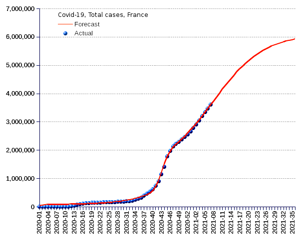 France: total cases