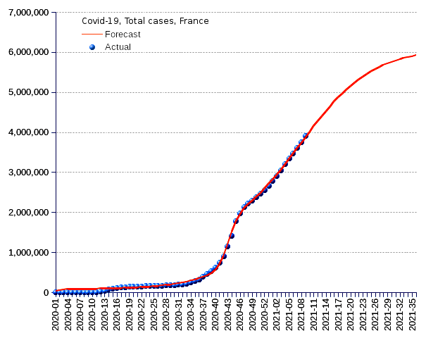 France: total cases