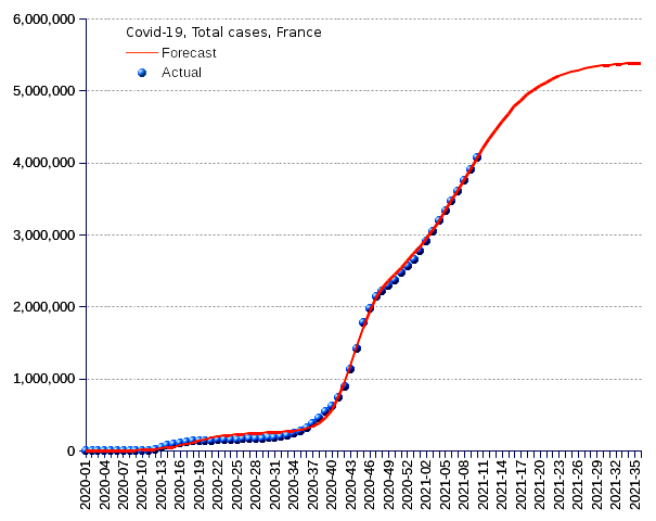 France: total cases