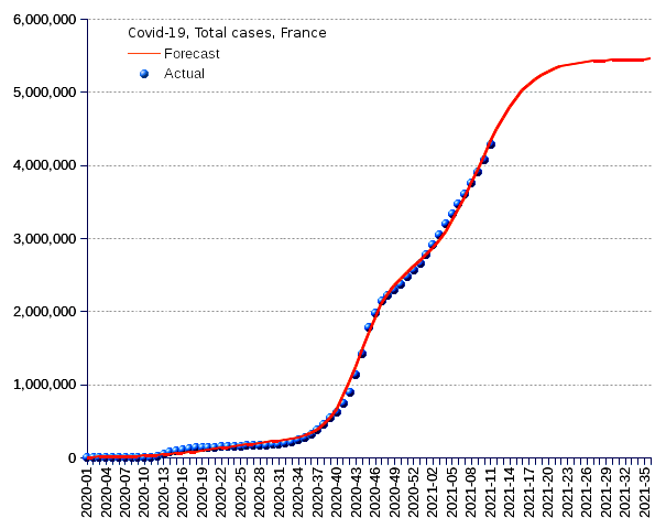 France: total cases