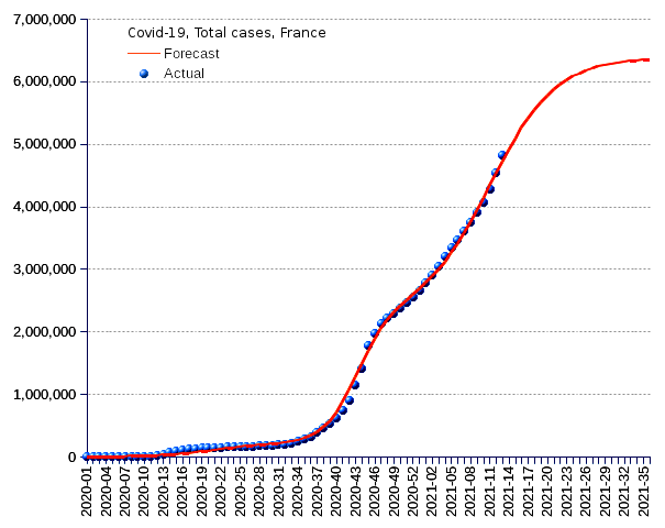 France: total cases