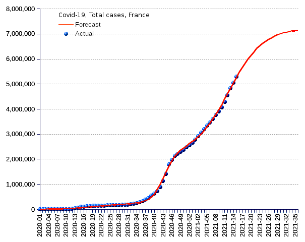 France: total cases