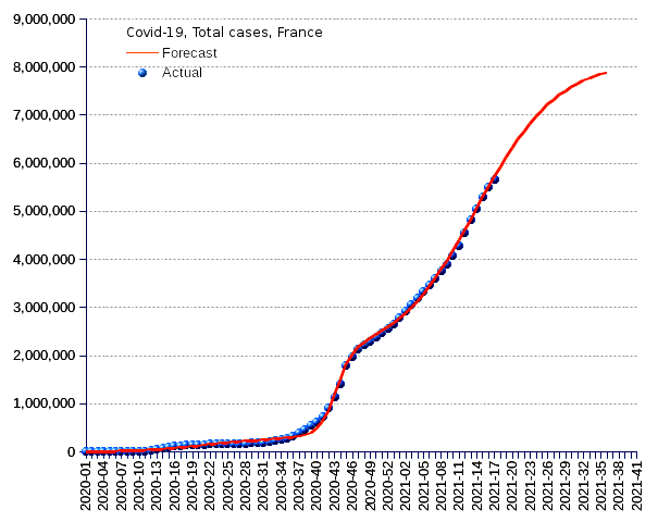 France: total cases